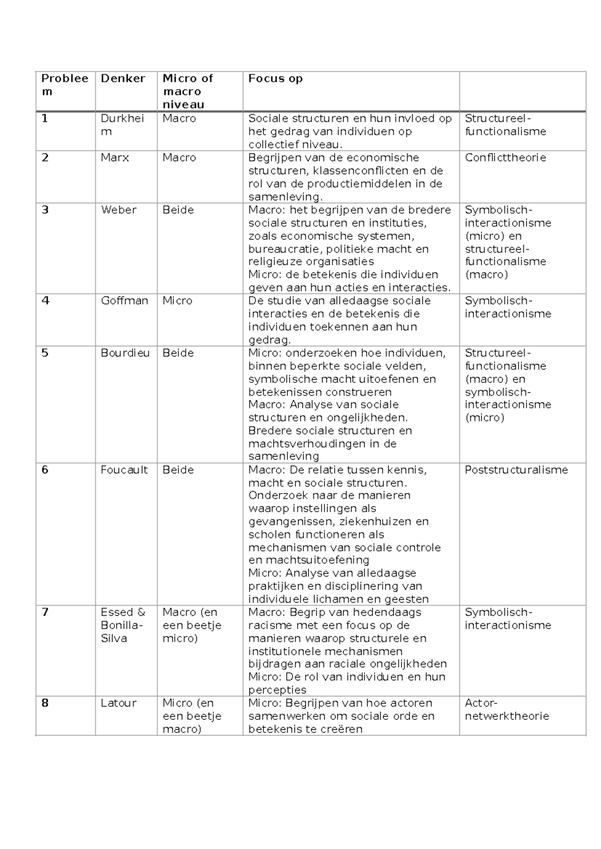 Sociologische Denkers: Micro en Macro Analyse van Sociale Structuren ...