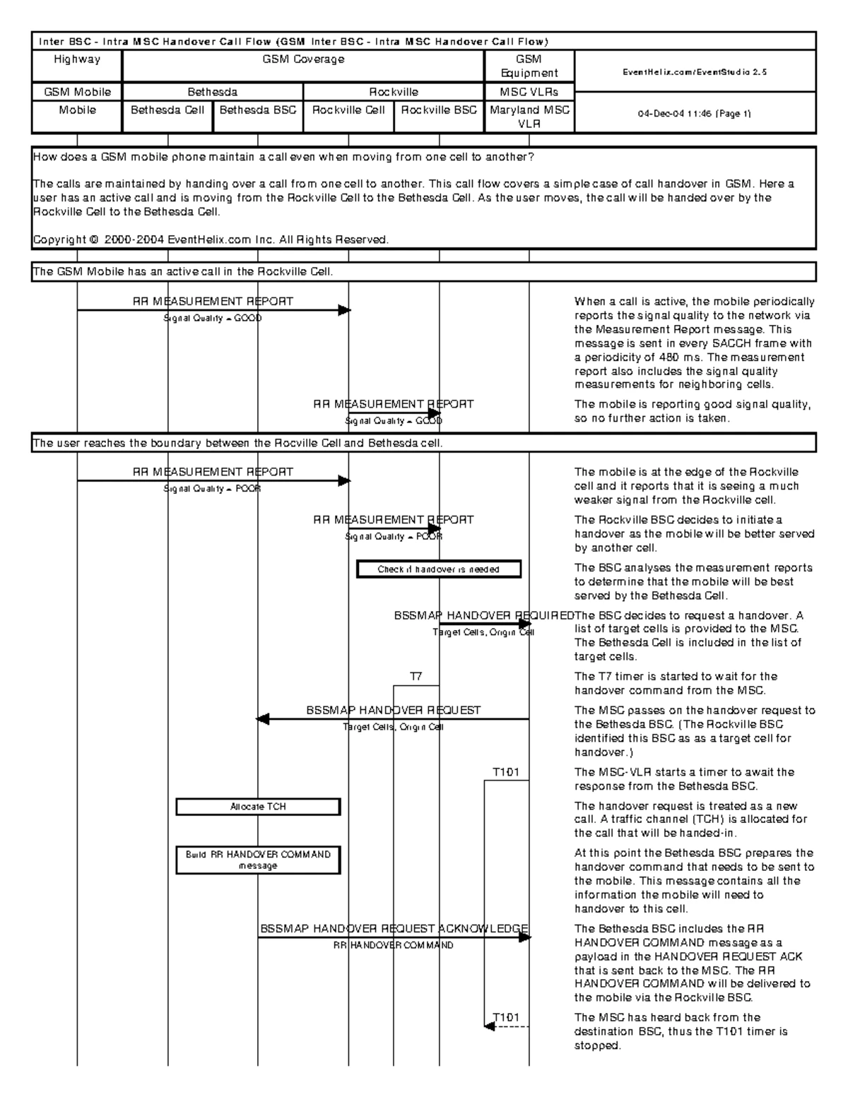 GSM Handover MSC Interface Collaboration Diagram - MSC_VLR Overview ...