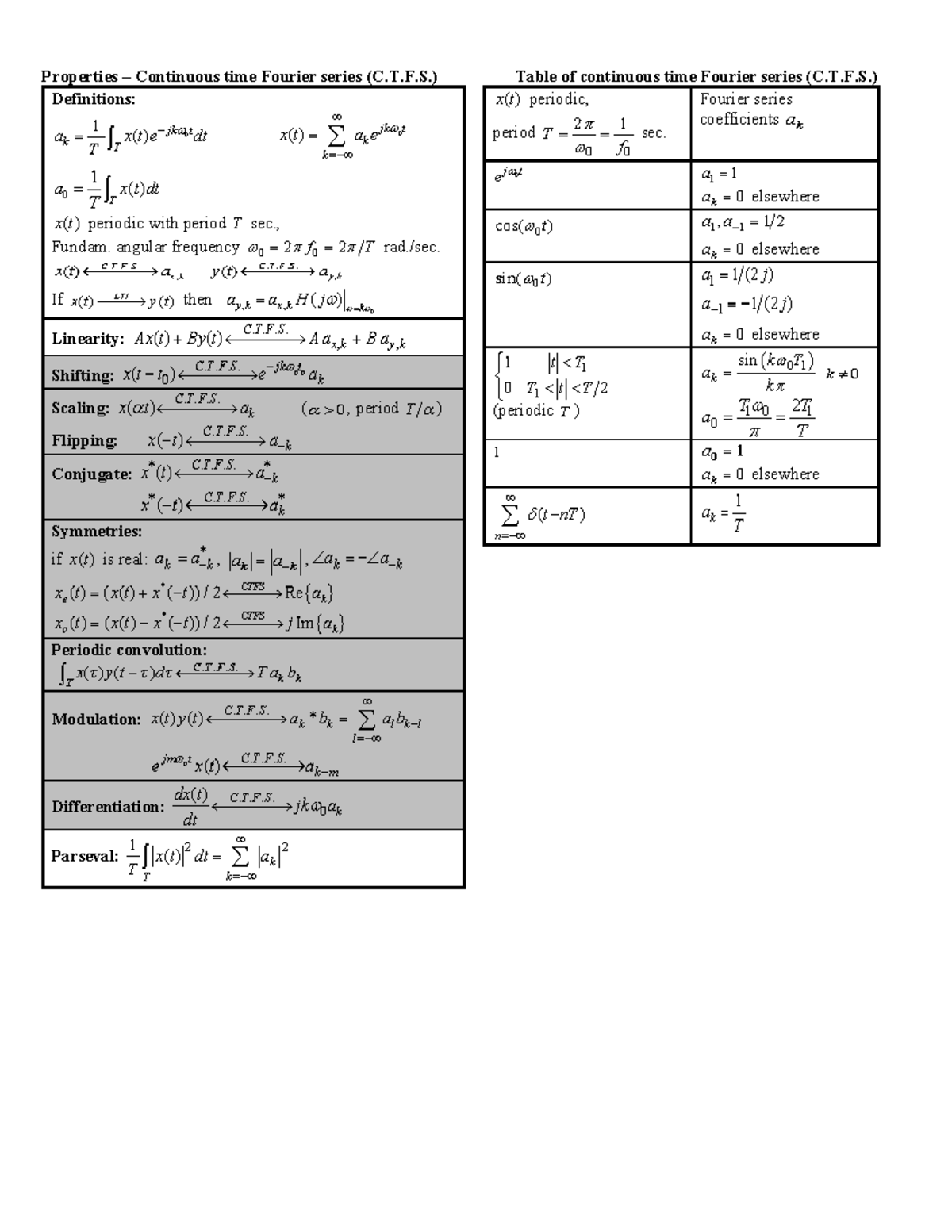Transform Tables for C.T.F.S., D.T.F.S., and Laplace Transform (ELG3125 ...
