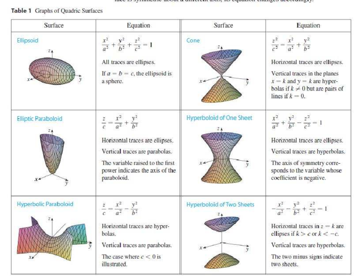 Quadric Surfaces Overview: Graphs and Equations - Studocu