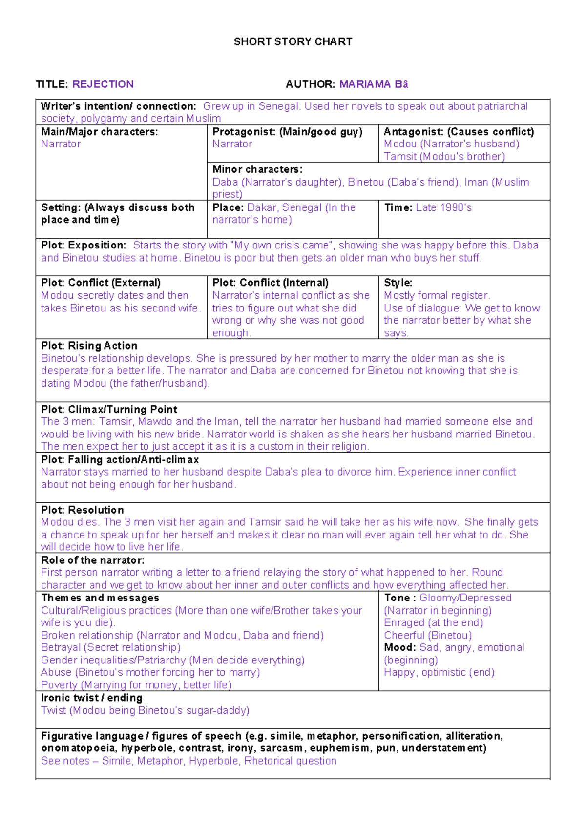 SHORT STORY CHART: REJECTION BY MARIAMA BÂ - ANALYSIS & THEMES - Studocu