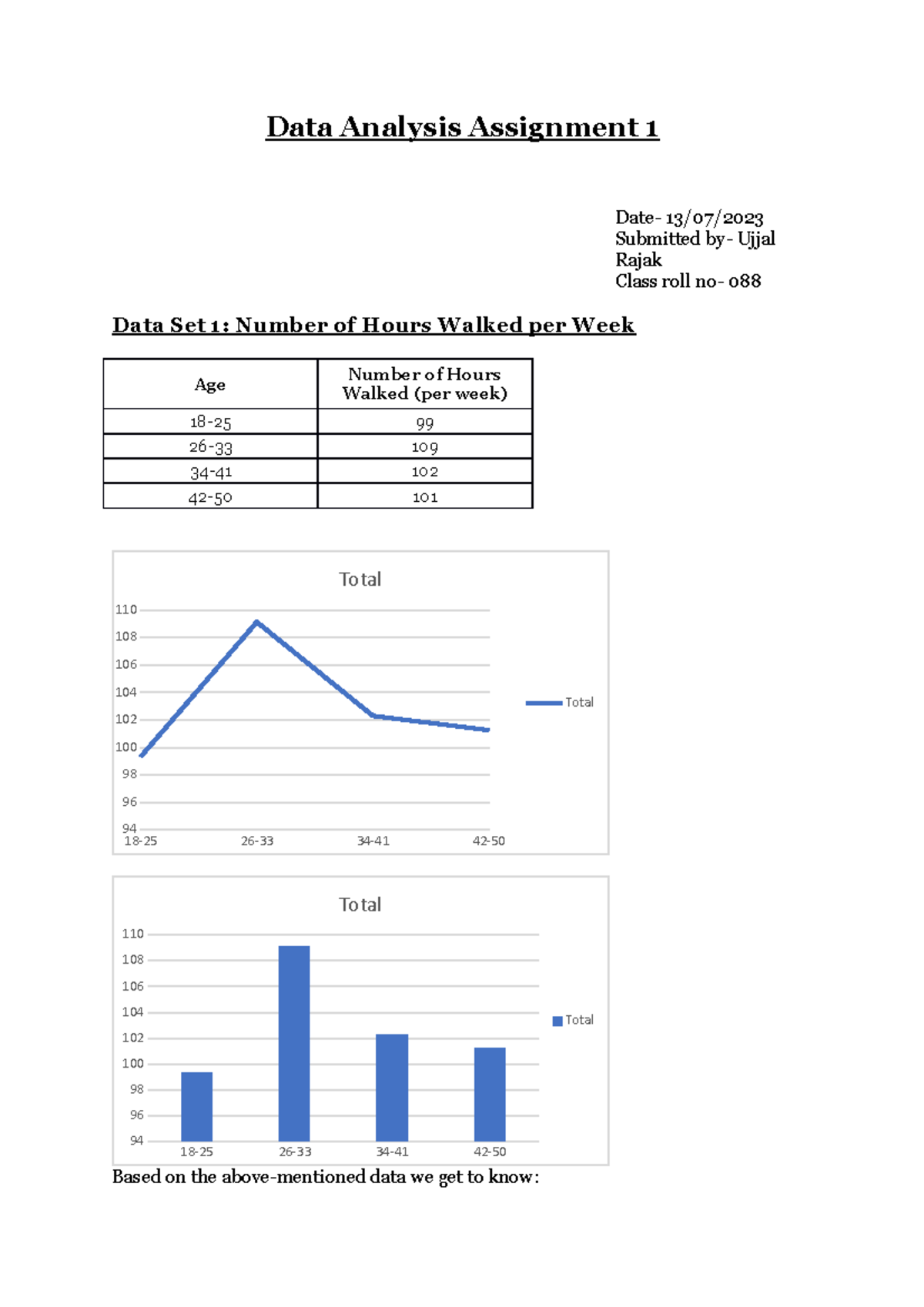 DA Assignment 1 - Data Analysis Assignment 1 Date- 13/07/ Submitted by ...