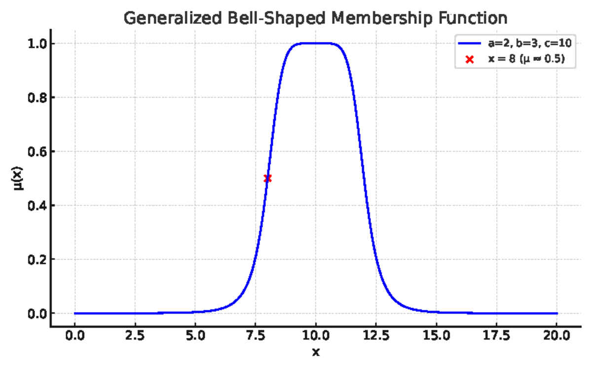 Generalized bell function plot - Soft computing - 0 2 5 7 10 12 15 17 ...