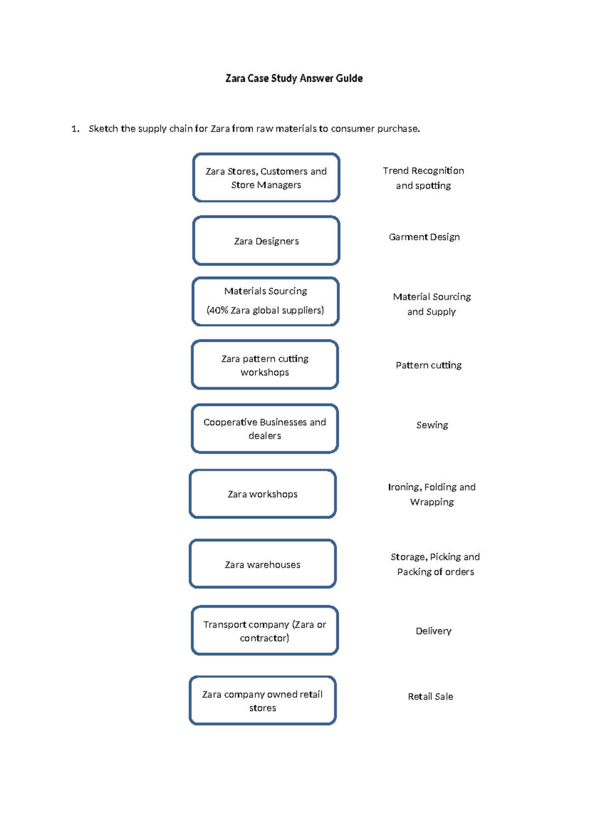 Zara Case Study Answer Guide: Supply Chain Overview and Analysis - Studocu
