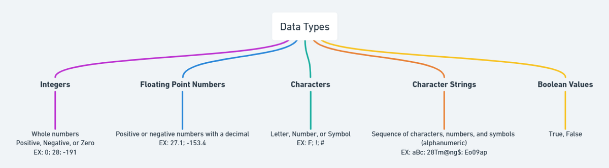 Data Types: Understanding Enables and Key Features - Studocu