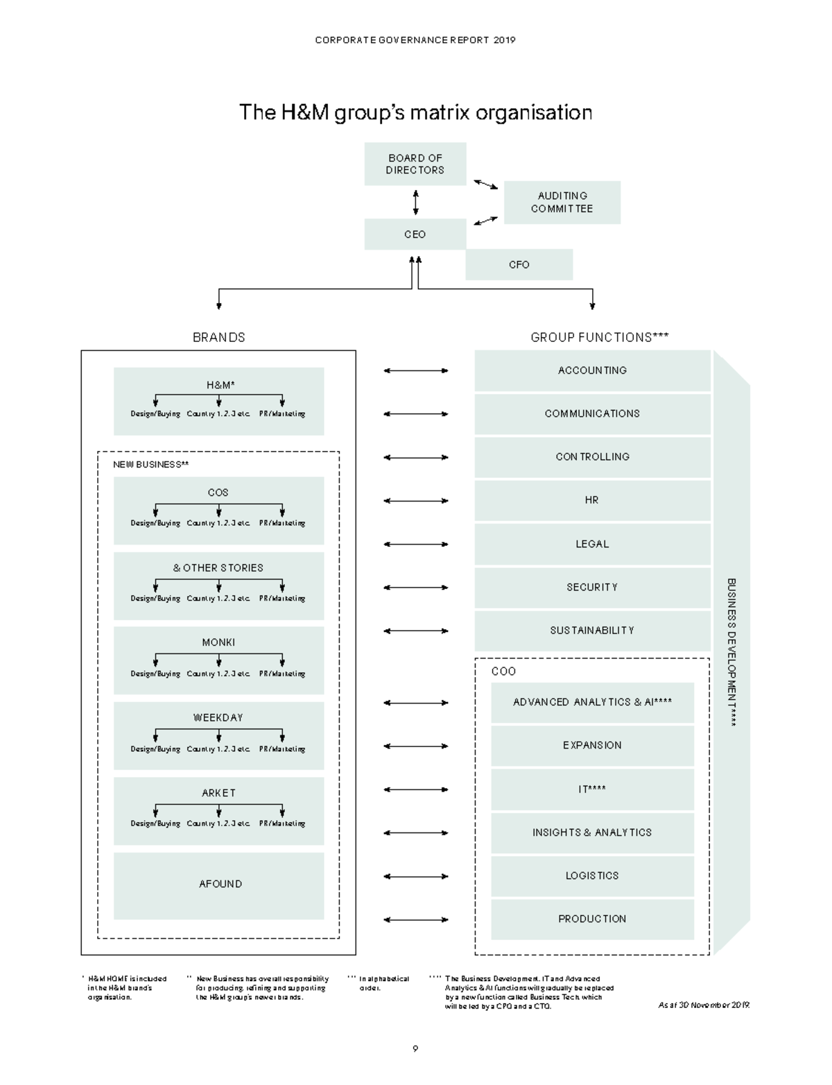 H&M Corporate Governance Report 2019: A Matrix Organisation Overview ...