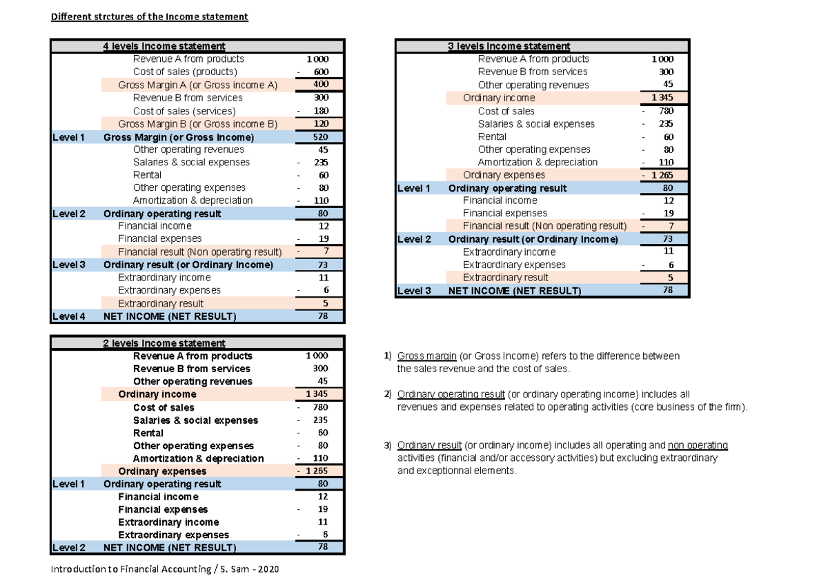 Income Statement Structures Analysis - Financial Accounting 2020 - Studocu