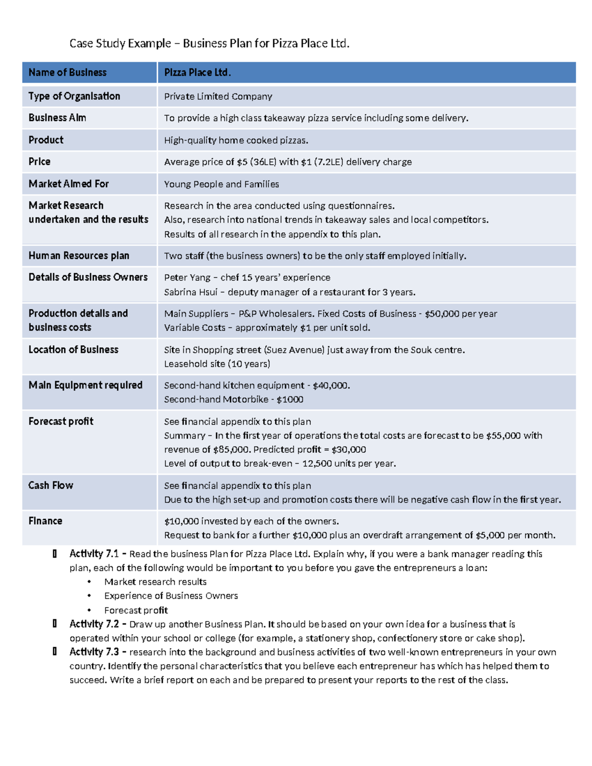 7.1 - Case Study: Business Plan for Pizza Place Ltd. Analysis - Studocu