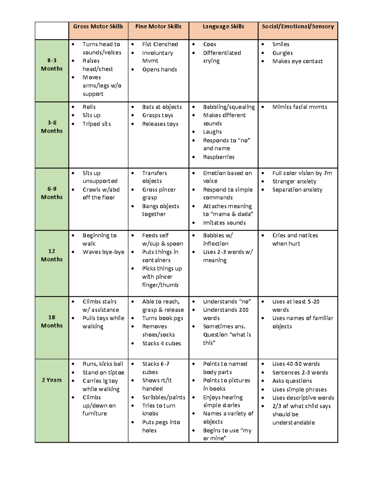 Developmental Milestones Chart KEY (1538) - Studocu