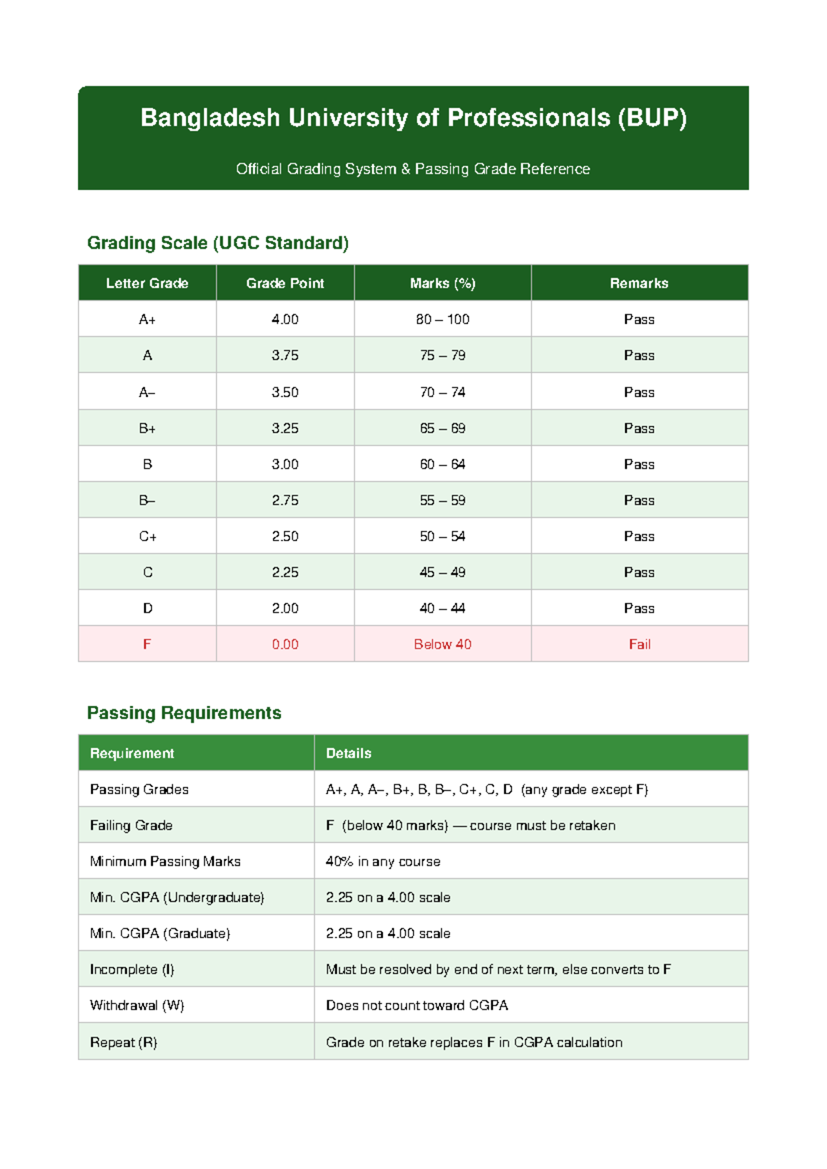 BUP Grading System Overview and Passing Grade Criteria - Studocu