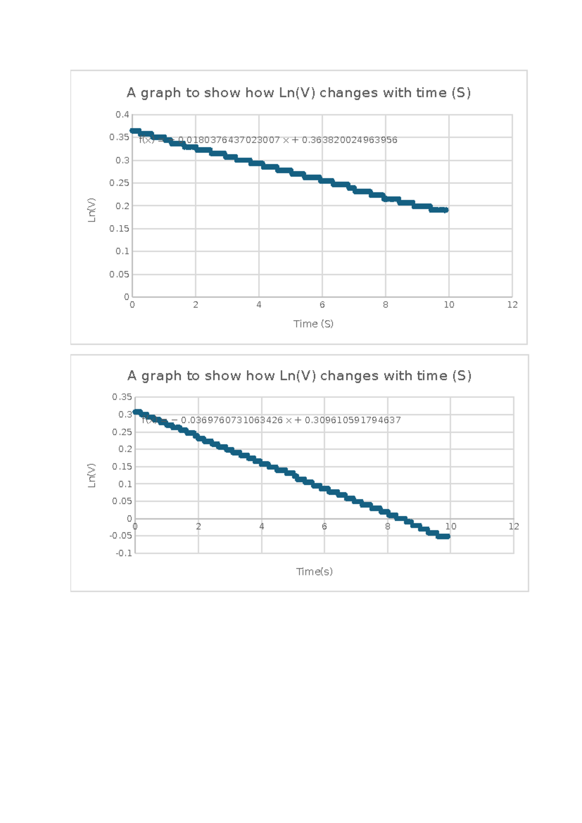 Physics Graphs 9A - asda - administração - A graph to show how Ln(V ...