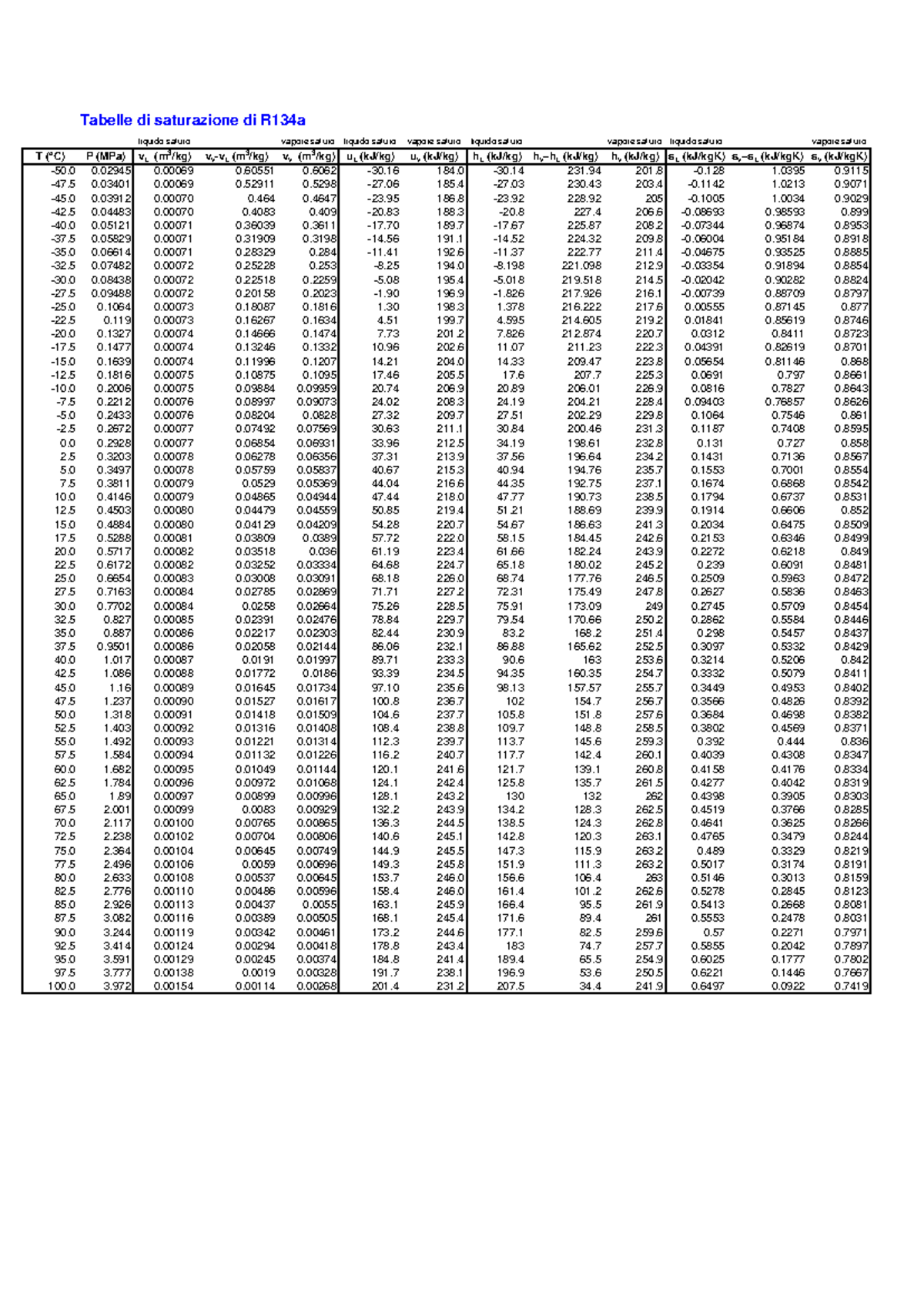 Tabelle di Saturazione R134a - Dati Completi di Temperatura e Pressione ...