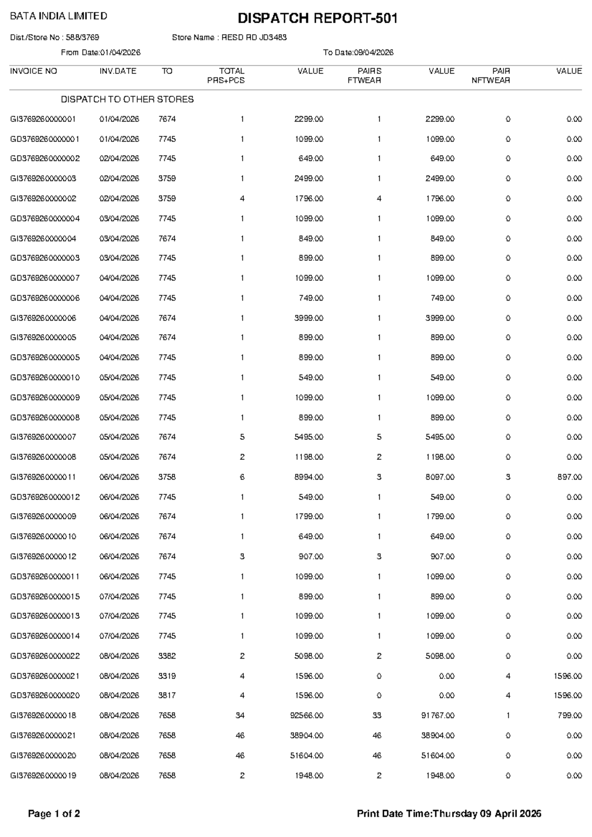 BATA INDIA LIMITED Dispatch Report: Store Data for Profit & Loss ...