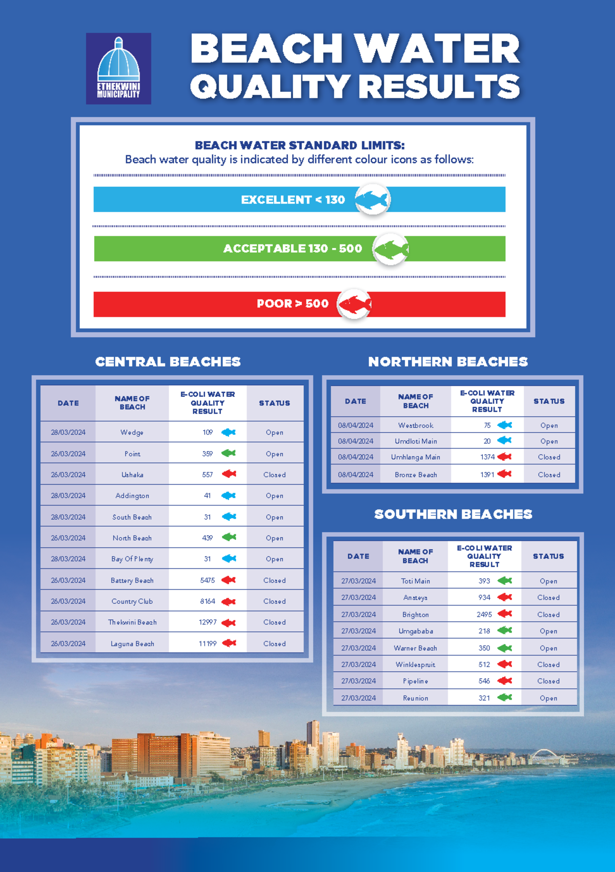 Beaches Pools - BEACH WATER QUALITY RESULTS BEACH WATER STANDARD LIMITS ...