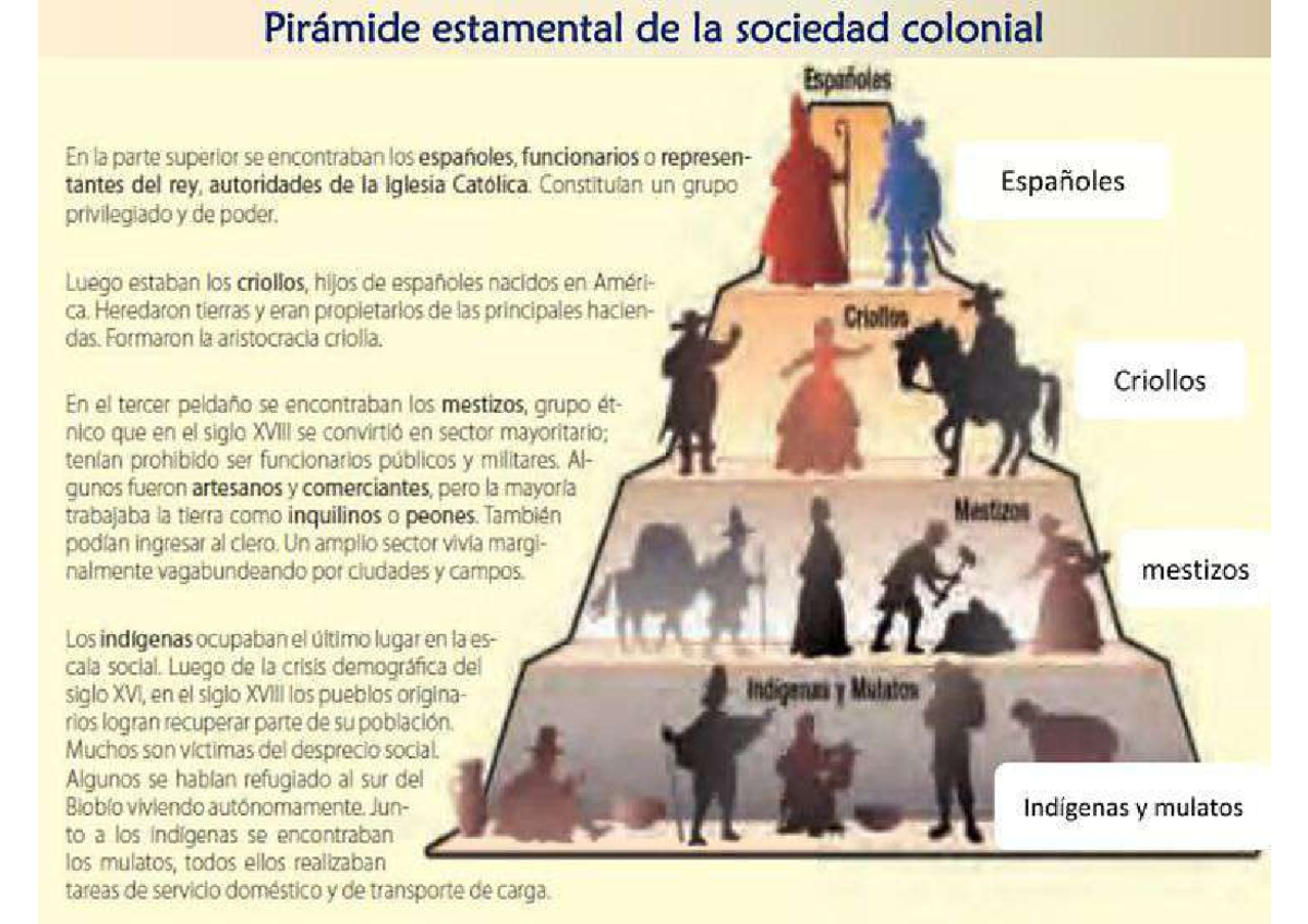 Sociedad Colonial en 1810: Estructura Estamental y Grupos Sociales