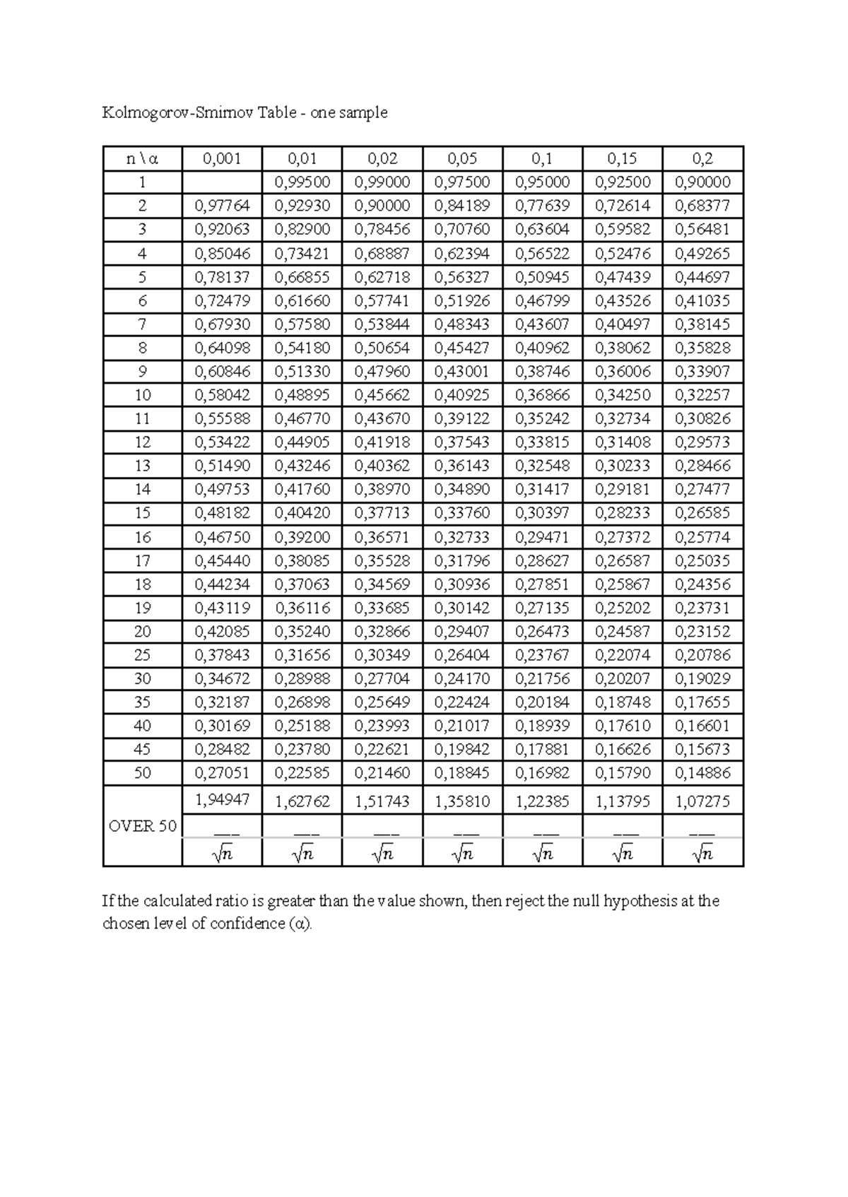 Kolmogorov-Smirnov Table - One Sample Analysis - Studocu