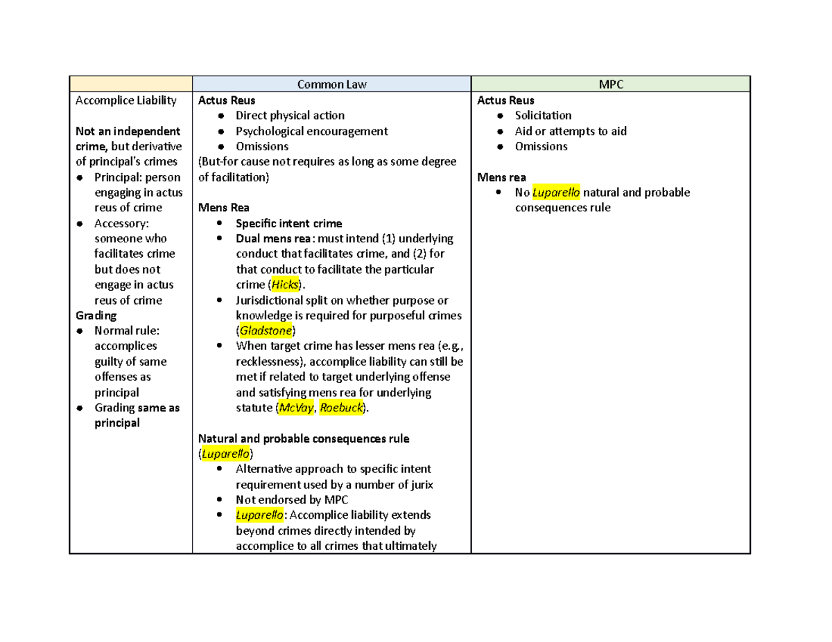 Accomplice Liability Overview - Common Law and MPC Insights - Studocu