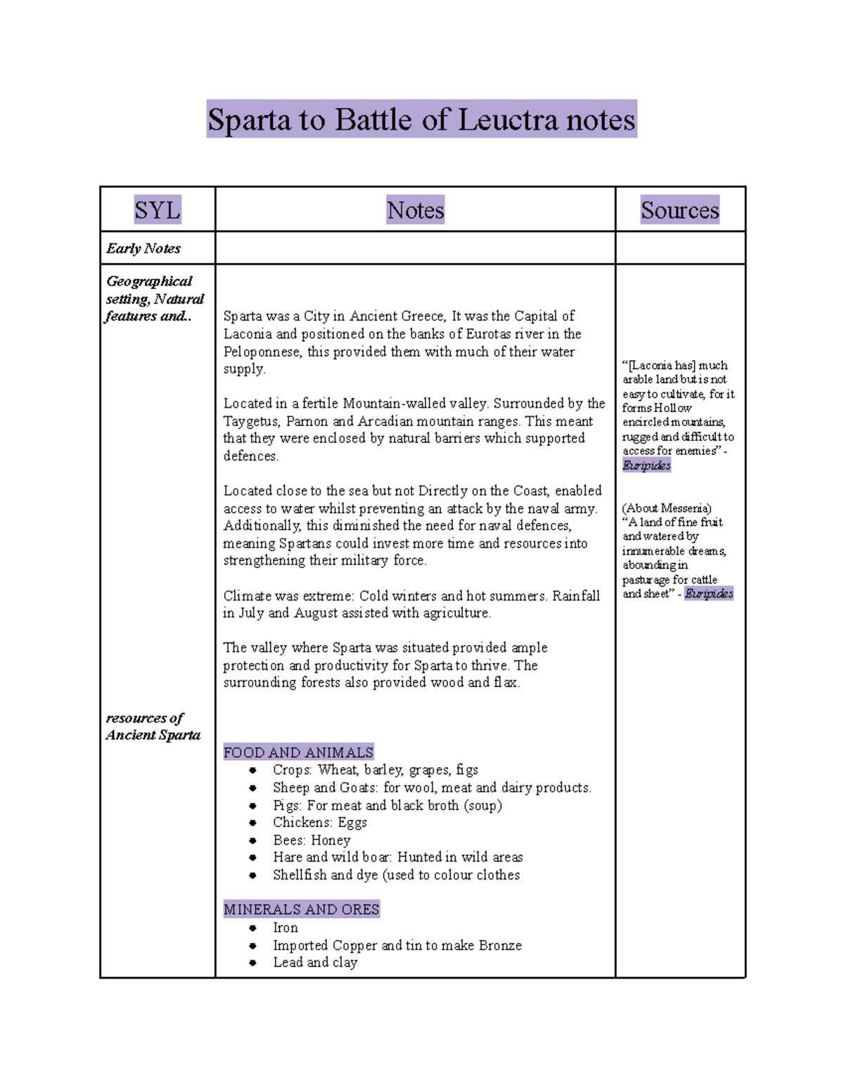 Sparta to Battle of Leuctra notes - . resources of Ancient Sparta ...