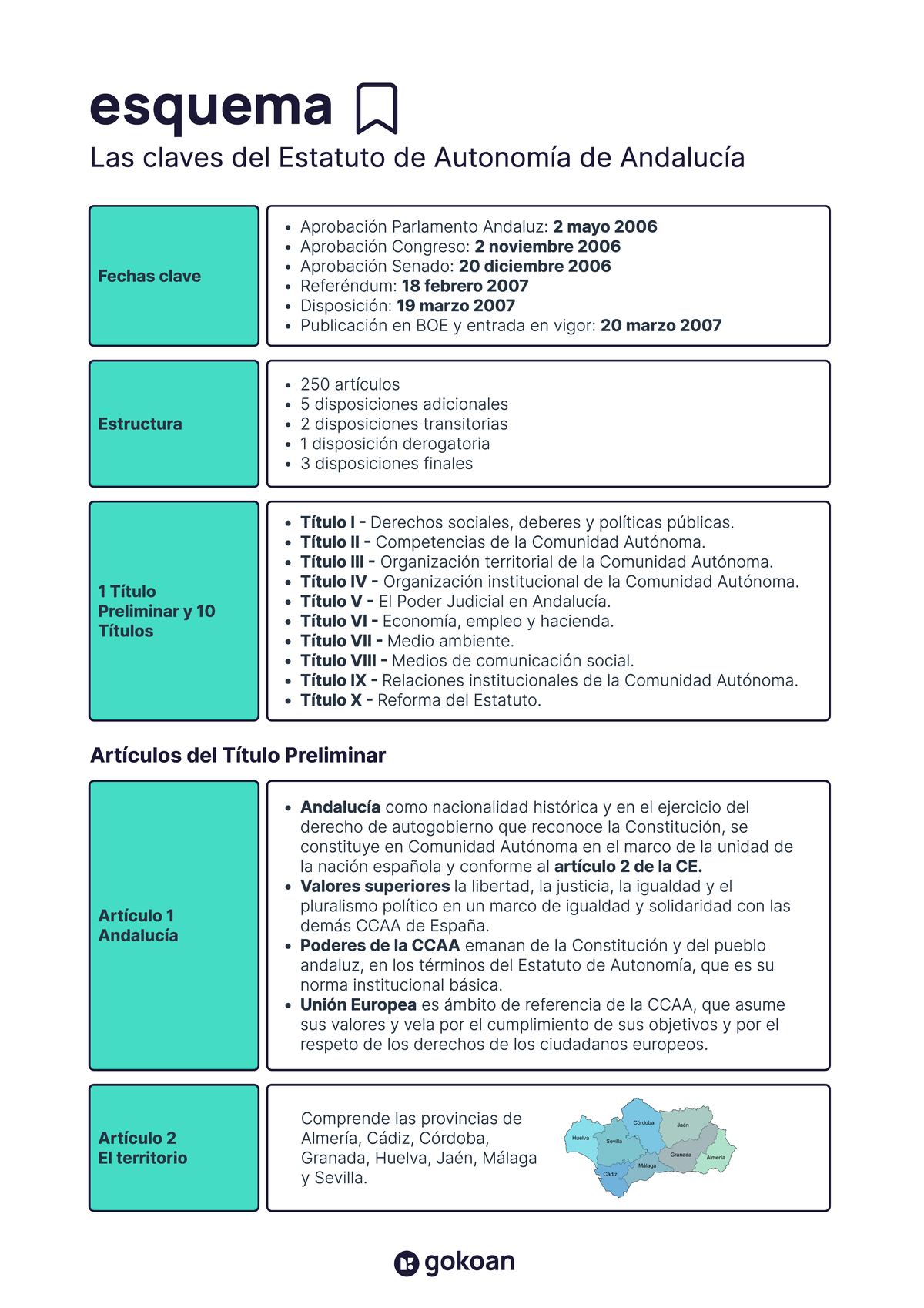 Esquema del Estatuto de Autonomía de Andalucía - Resumen y Claves - Document Preview