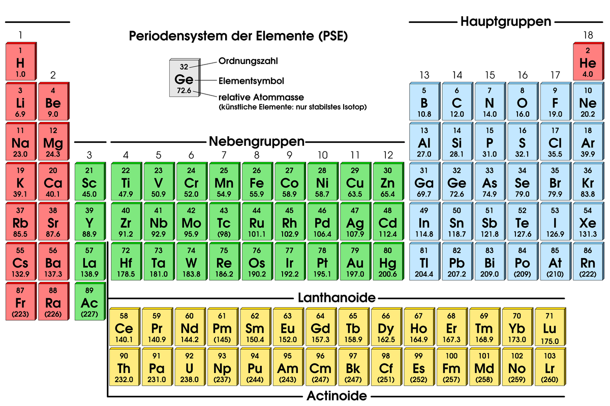 PSE: Übersicht der Elemente und Gruppen im Periodensystem - Studocu