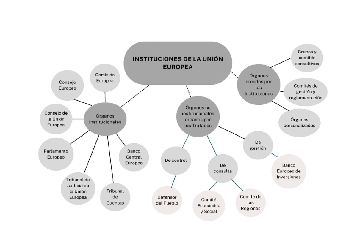 Instituciones de la UE - Apuntes (IDUE) - Studocu