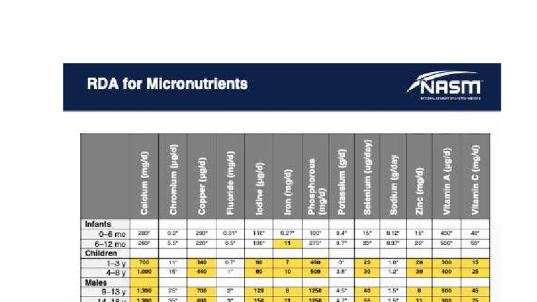 RDA Micronutrient List Handout for NASM H - Studocu