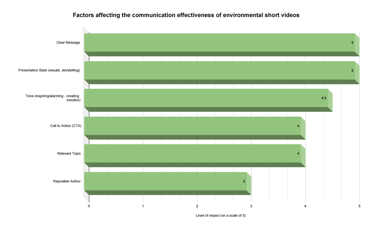 Factors affecting the communication effectiveness of environmental ...