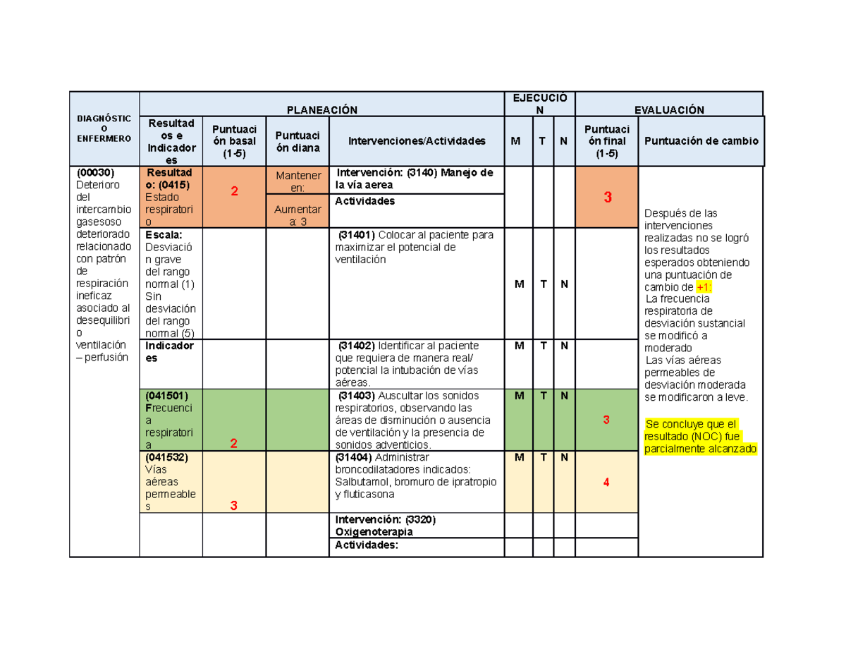 Diagnostico de enfermeria: Deterioro del intercambio gaseoso