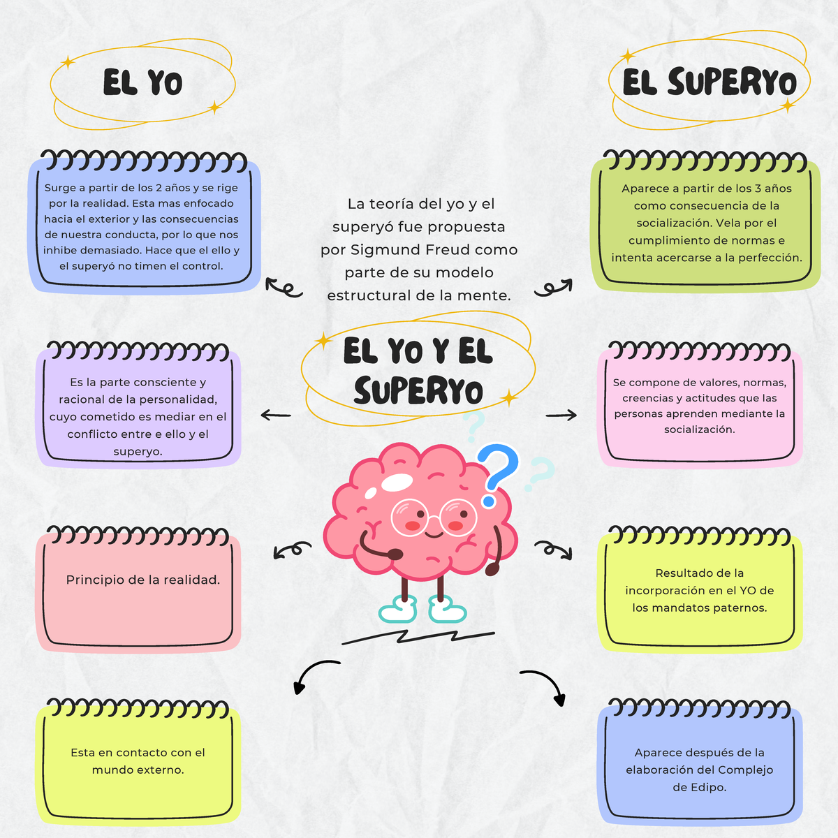 Teoría del Yo y el Superyó en Freud - Análisis Psicanalítico - Studocu