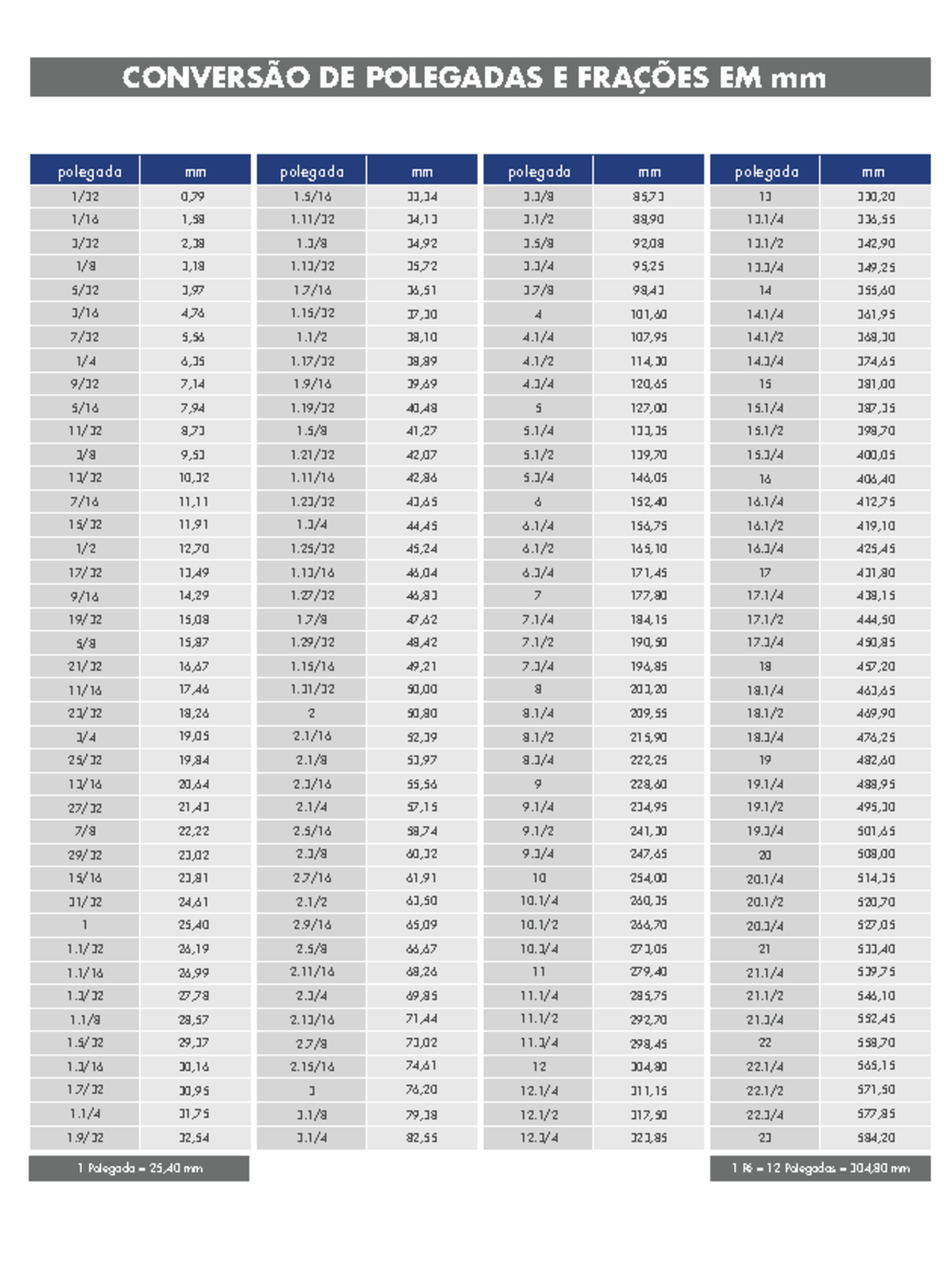 Conversao DE Polegadas E Fracoes EM mm - polegada mm polegada mm ...