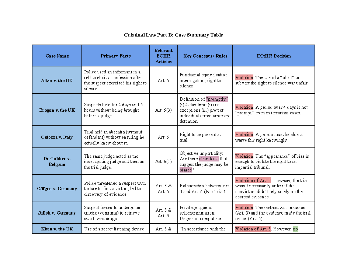 Criminal Law Part B: ECHR Case Summary Table Analysis - Studeersnel