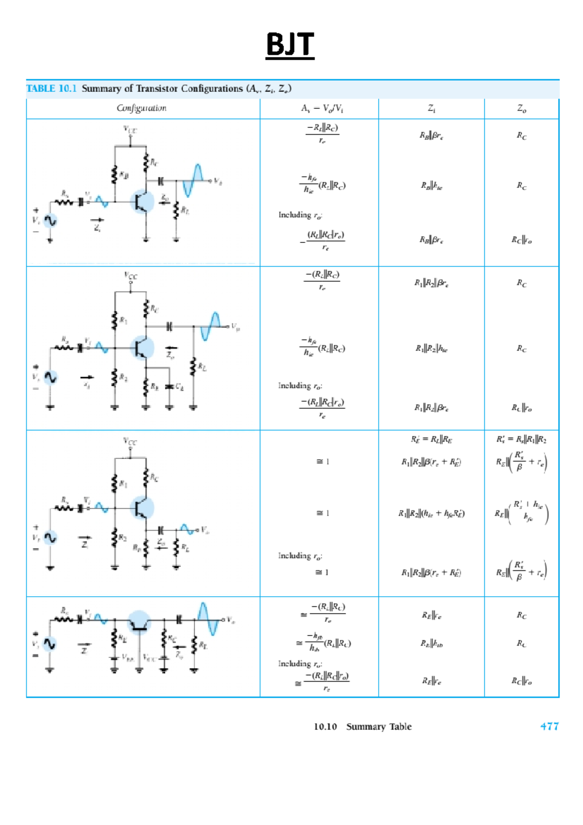 BJT and FET Summary Formula Table for Quick Reference - Studocu
