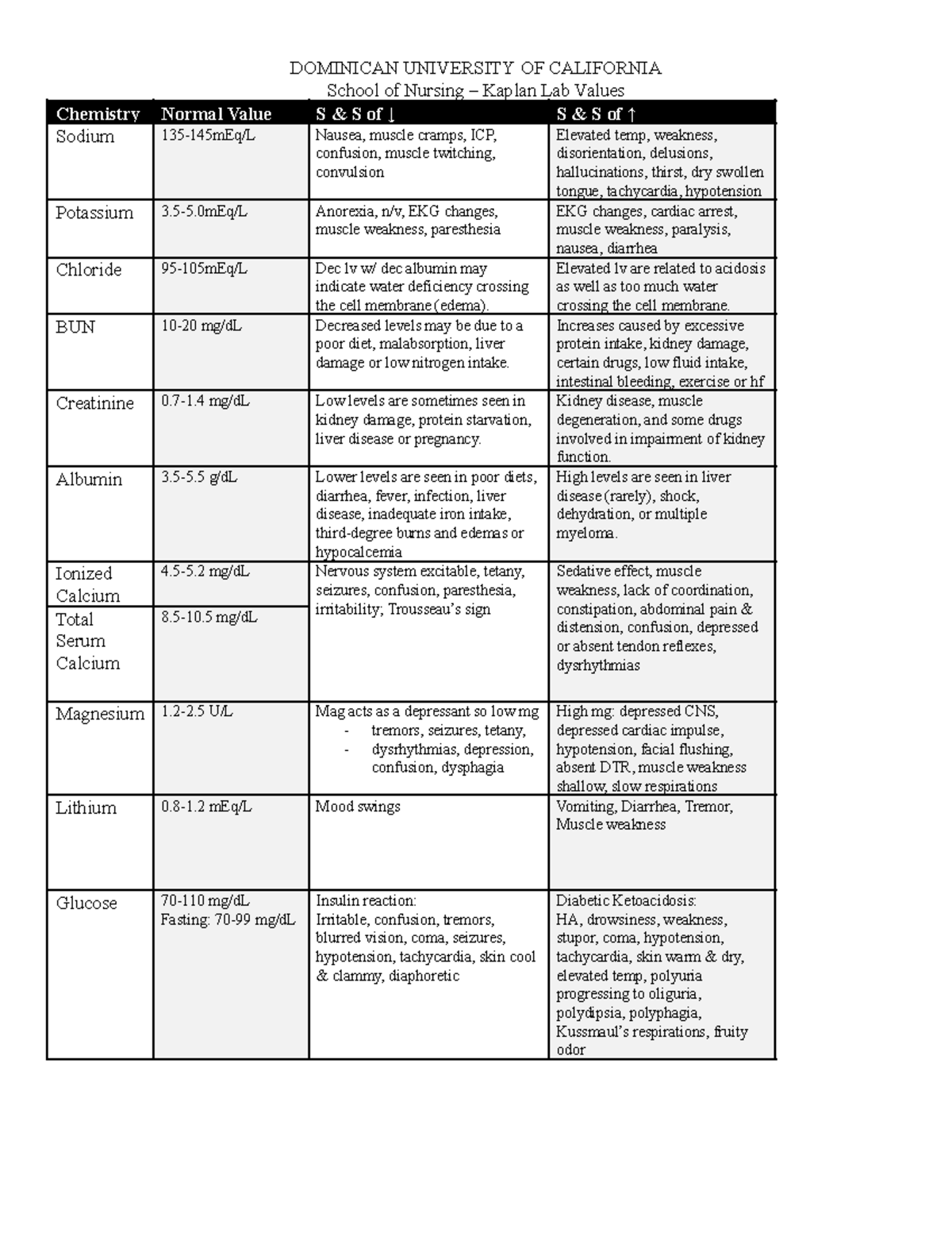Kaplan Lab Values for Nursing Students at Dominican University - Studocu