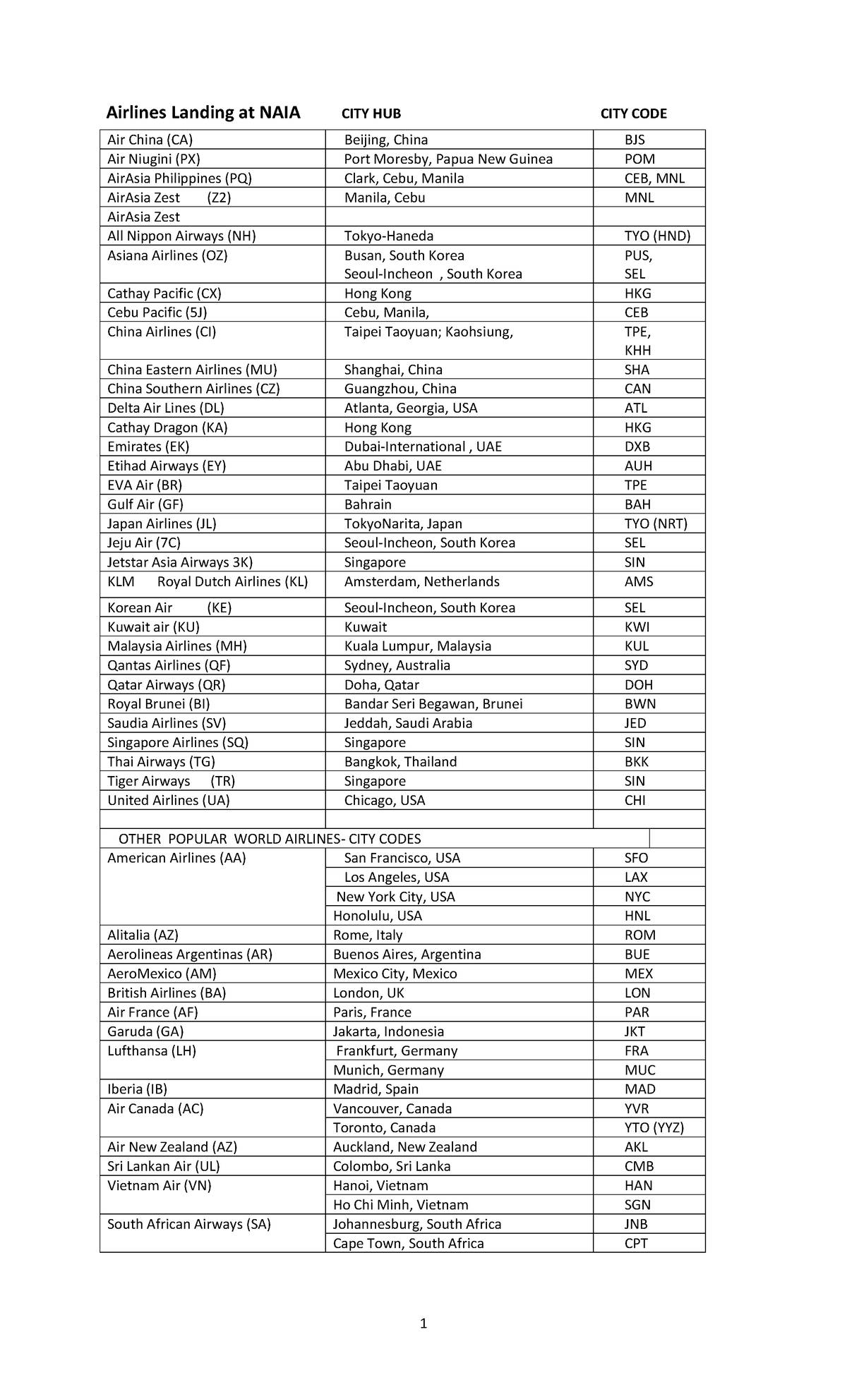 Airlines landing at NAIA popular City Codes - tourism - Studocu