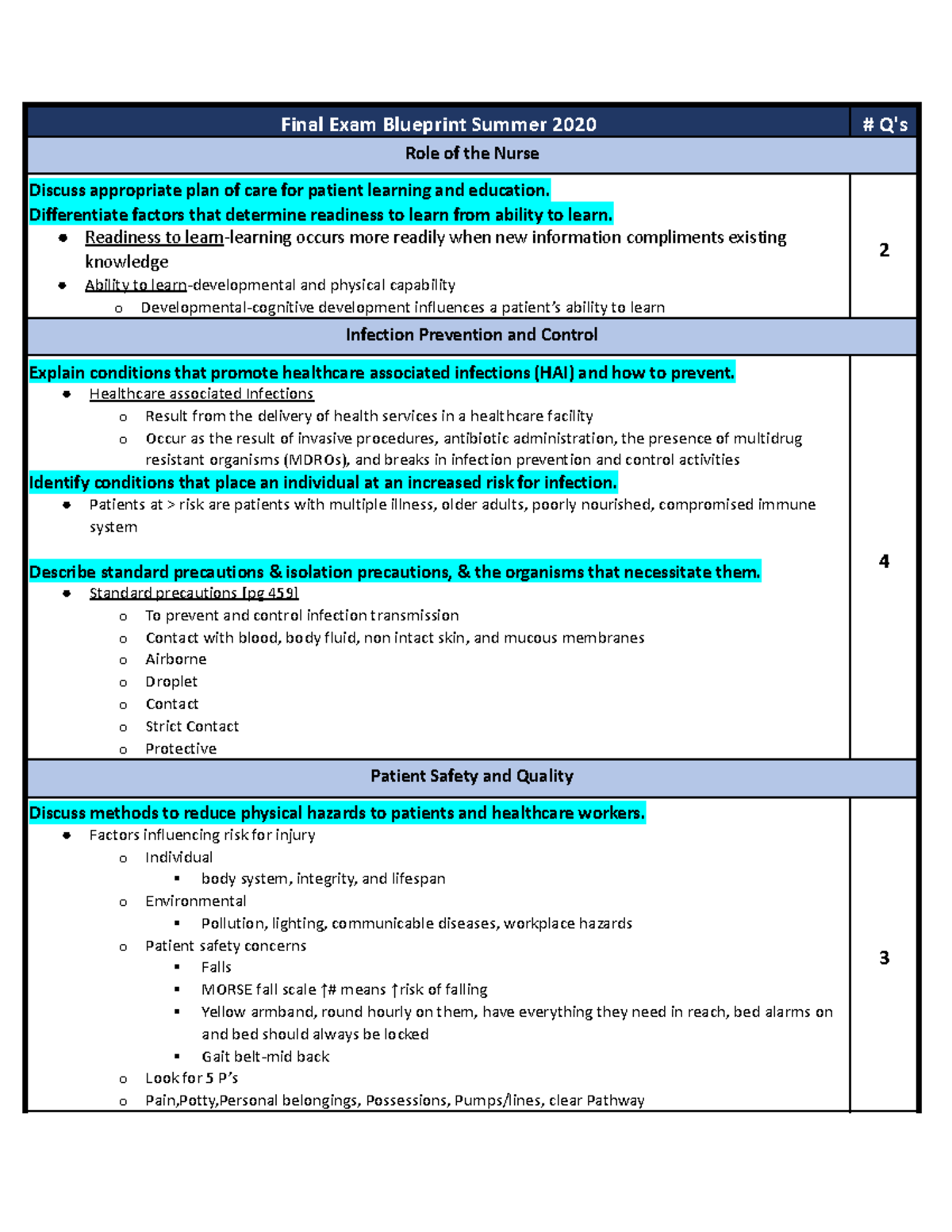 Fundamentals-Final exam blueprint - Final Exam Blueprint Summer 2020 ...