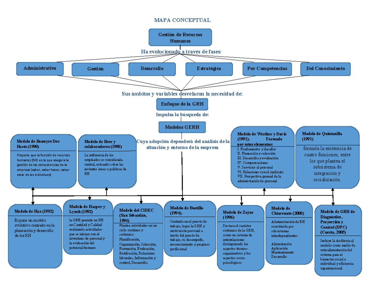 MAPA Conceptual GERH: Modelos y Enfoques en la Gestión de Recursos ...