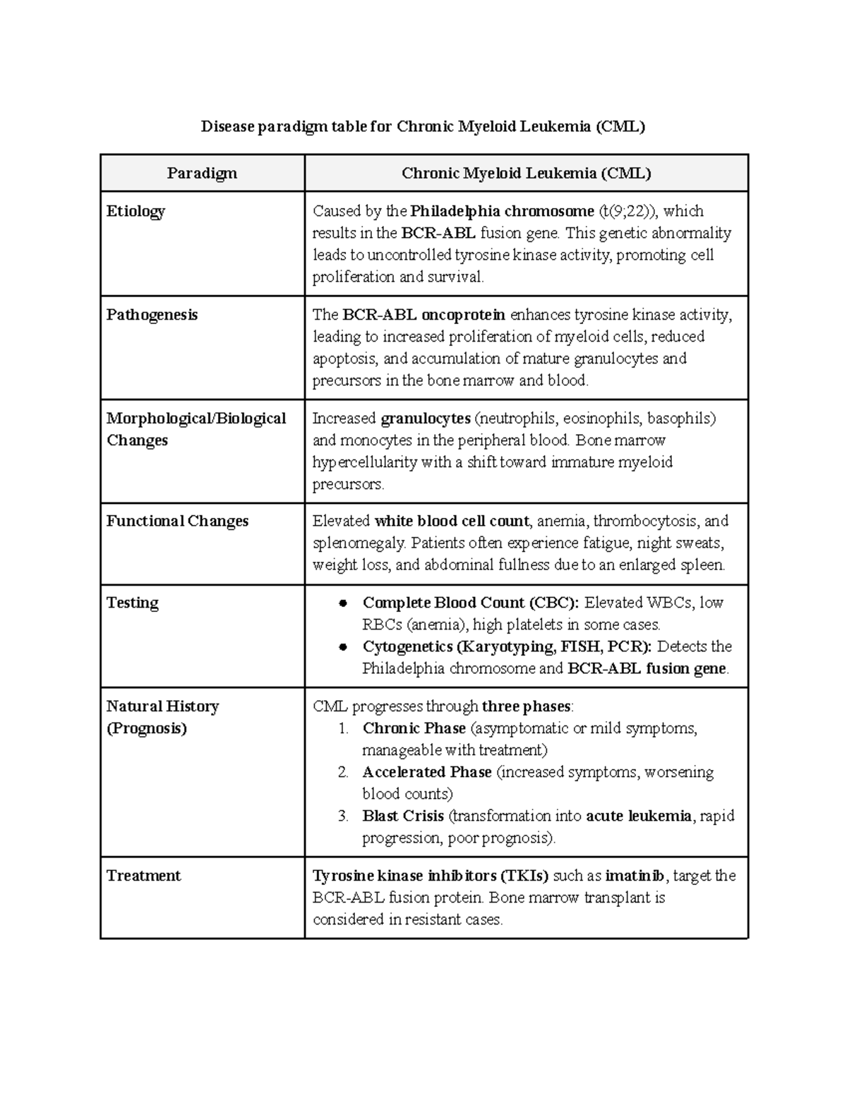 Module 3 Disease Paradigm - Disease paradigm table for Chronic Myeloid ...