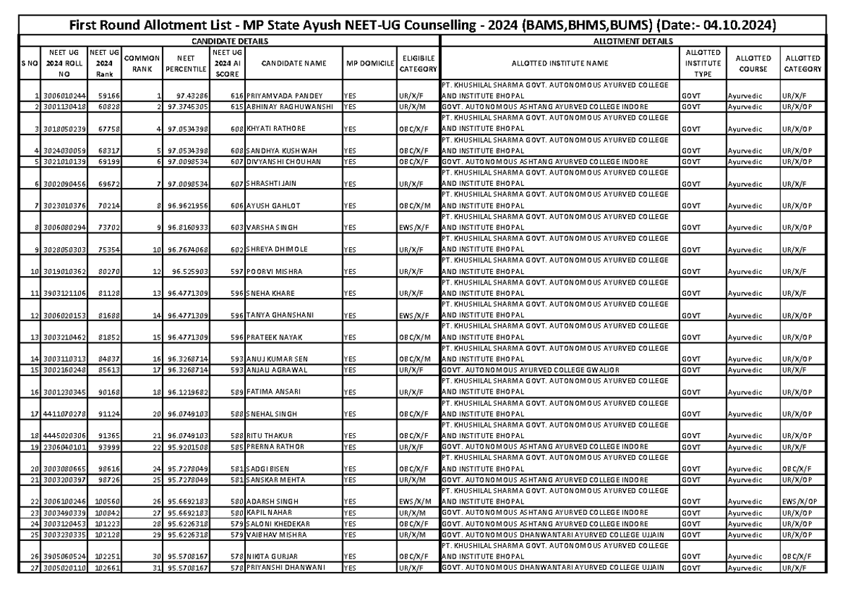 First Round Allotment Result MP State Ayush UG 2024 (BAMS, BHMS, BUMS ...