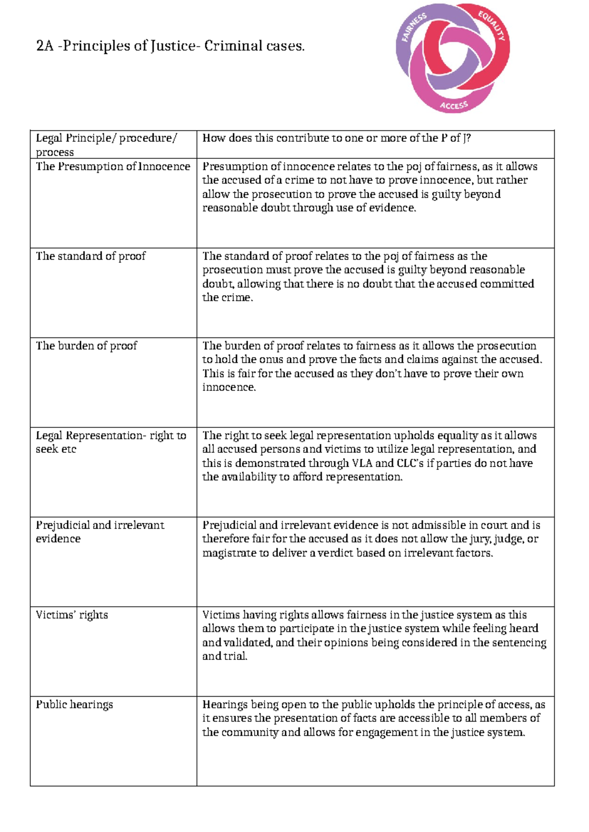 2A Principles of justice - Legal Principle/ procedure/ process How does ...