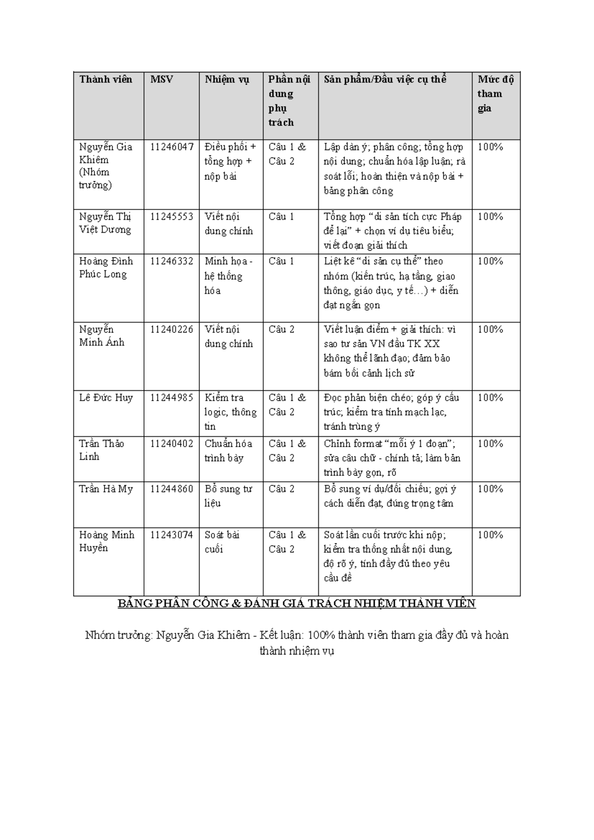 Bảng Phân Công Đánh Giá Trách Nhiệm Thành Viên Nhóm 11246047 - Studocu