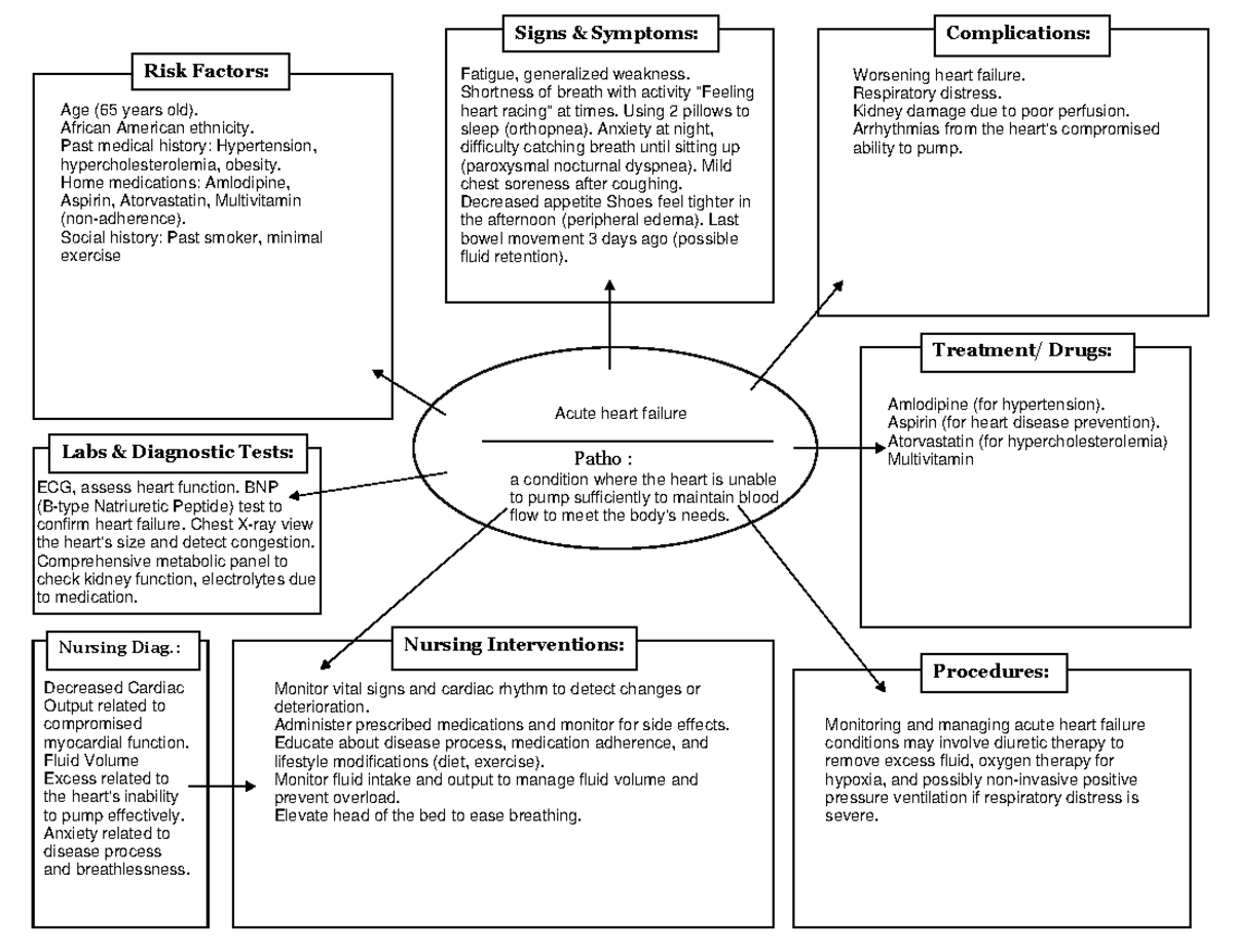 Heart Failure Concept Map NAZARENE ISRAEL FAITH, TORAH TREASURE TROVE