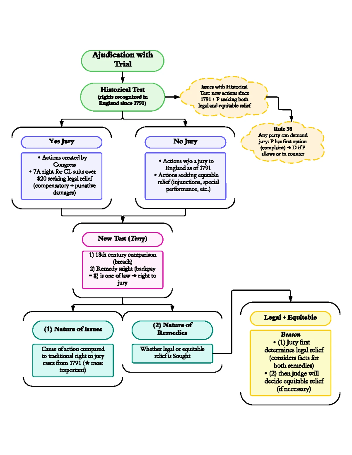 Adjudication & Summary Judgment - Pretrial & Trial Procedures