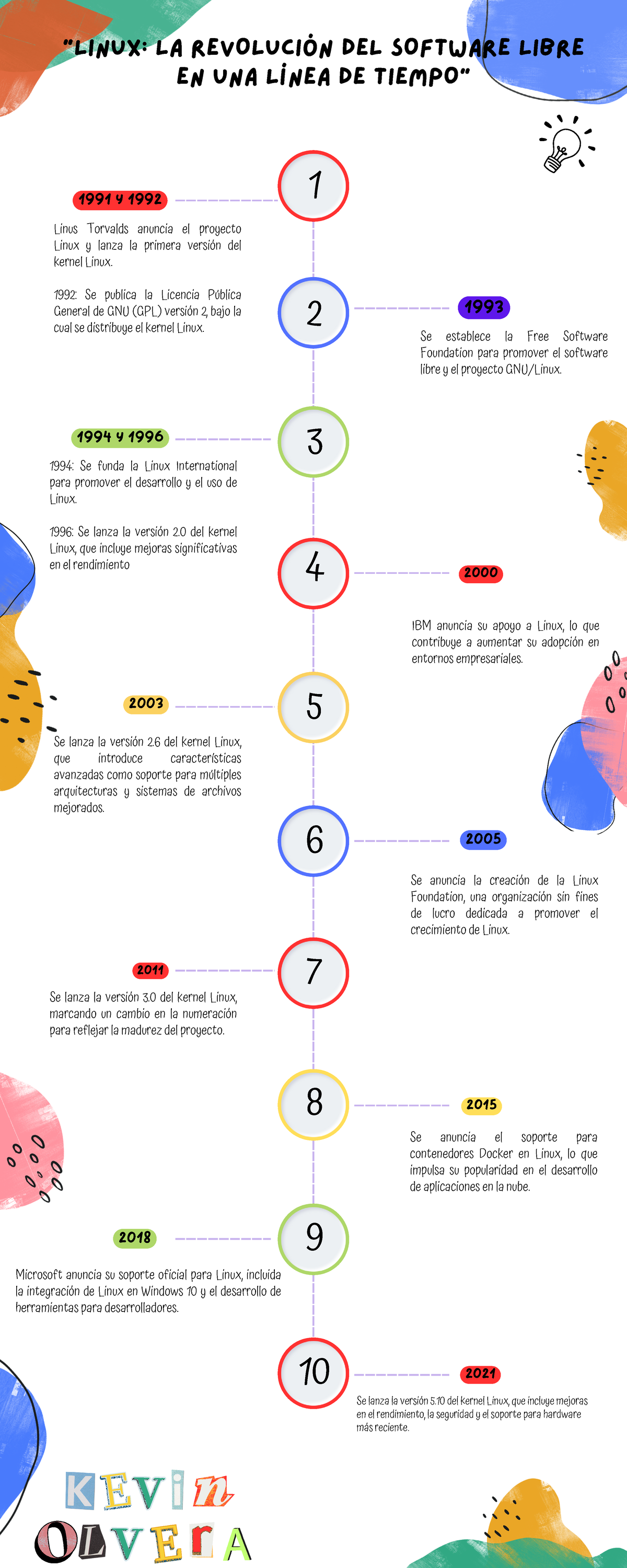 Linea del Tiempo del Desarrollo de Linux - Kevin Olvera - Studocu