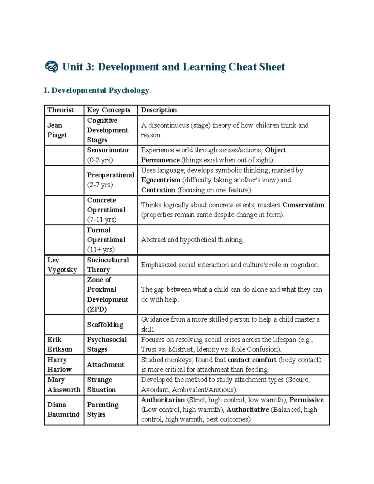 Unit 3: Development & Learning Cheat Sheet for AP Psychology - Studocu
