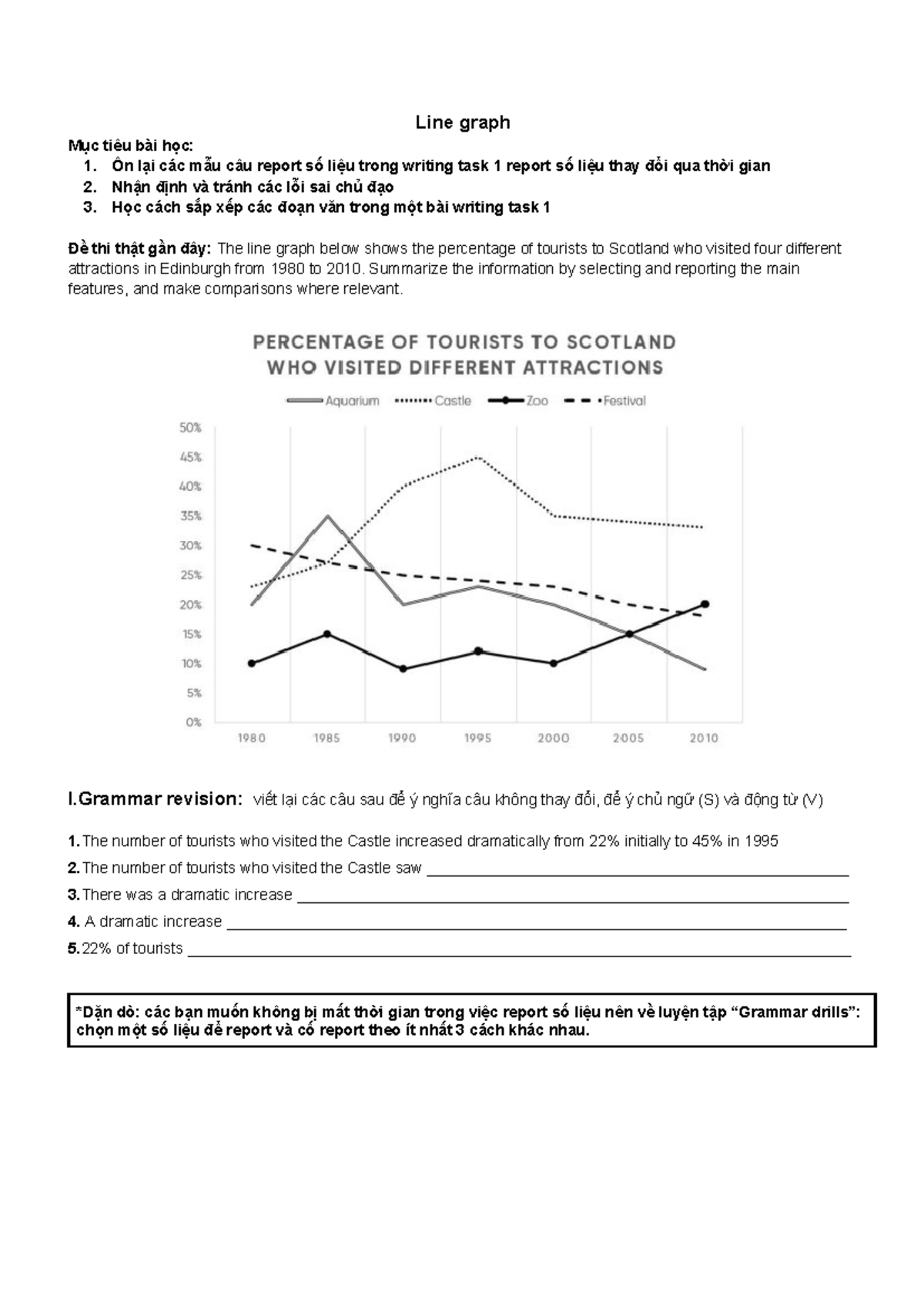 Line Graph Analysis: Scotland Tourist Attractions (1980-2010) - Studocu