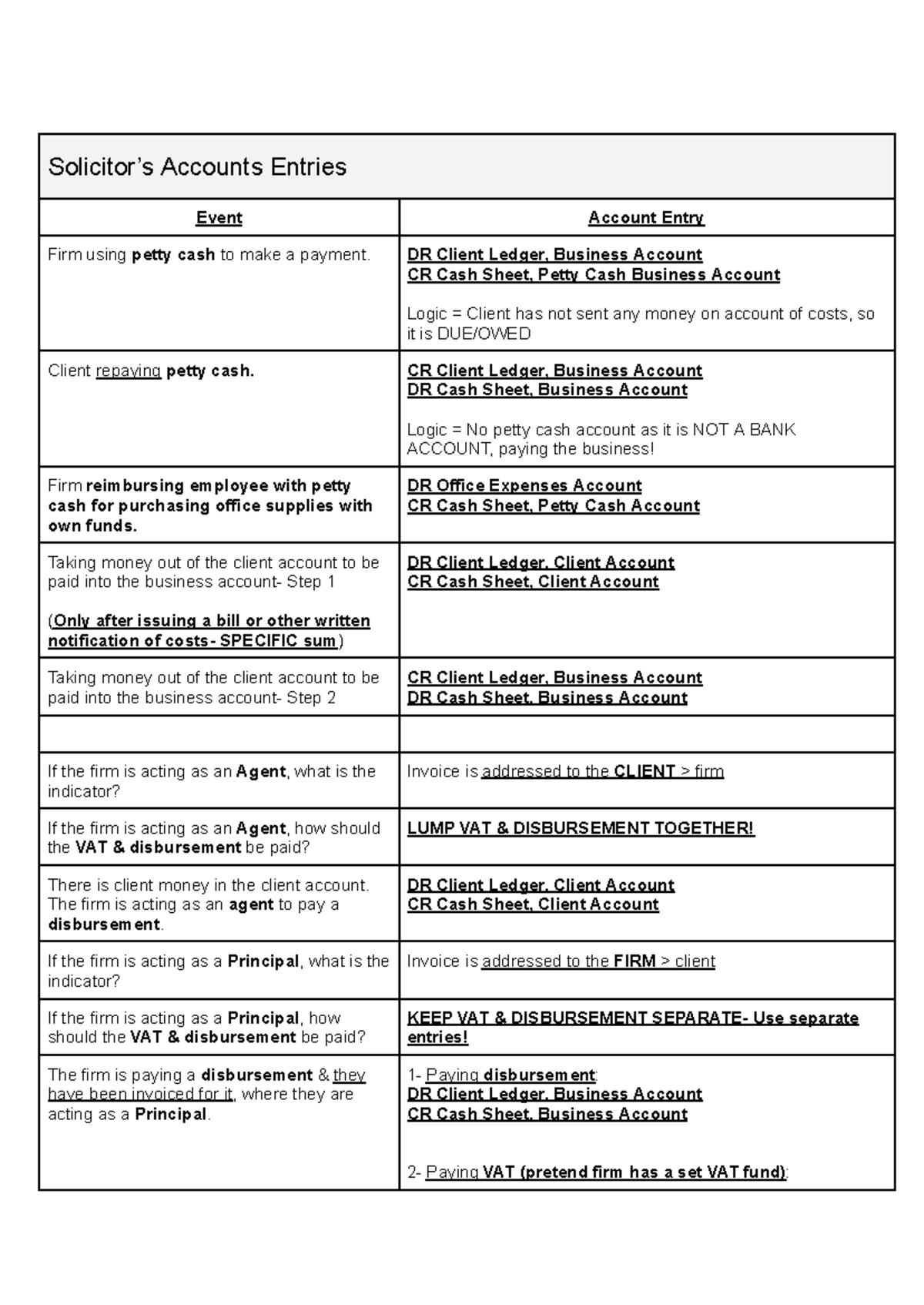 Solicitor Accounts Cheatsheet: Petty Cash & Client Ledger Entries - Studocu
