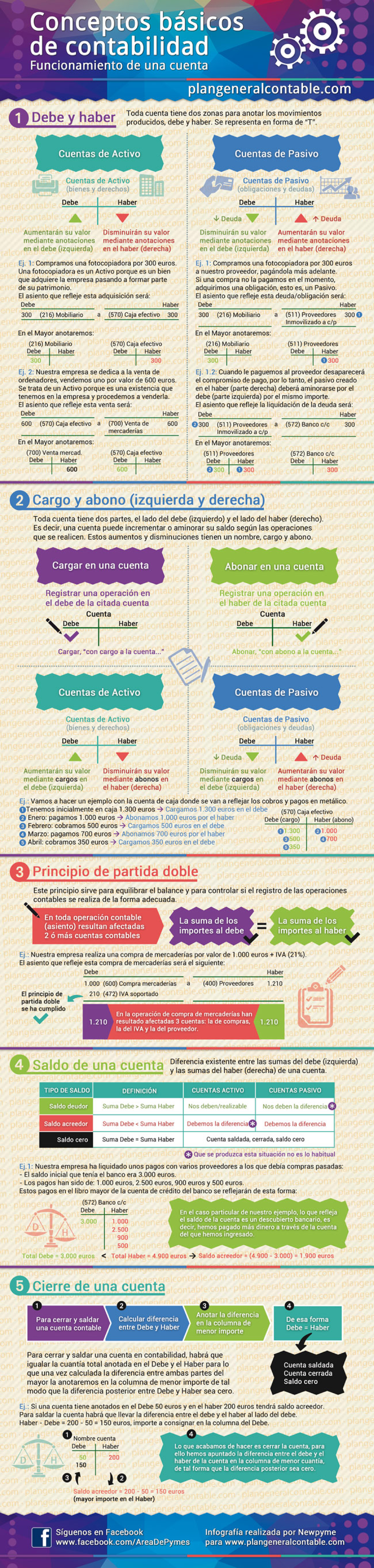 Infografia conceptos basicos contabilidad - Conceptos basicos de ...
