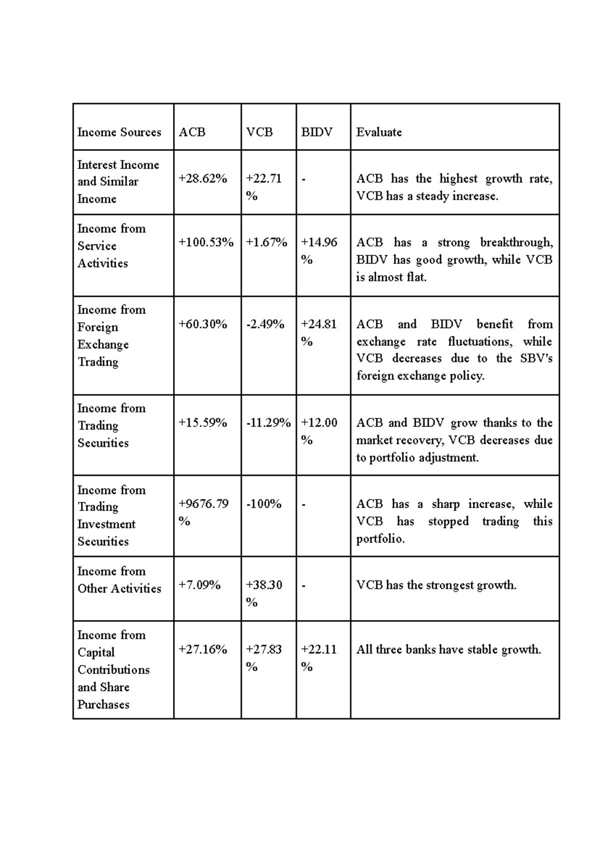 ACB, VCB, BIDV Income Sources Analysis: Growth Trends & Insights - Studocu