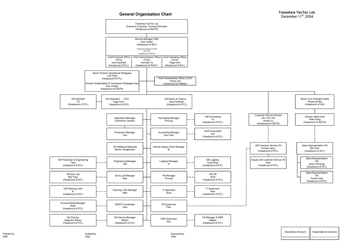 TransAsia TanTec Ltd. Org Chart - December 2024 (TTL 12112024) - Studocu