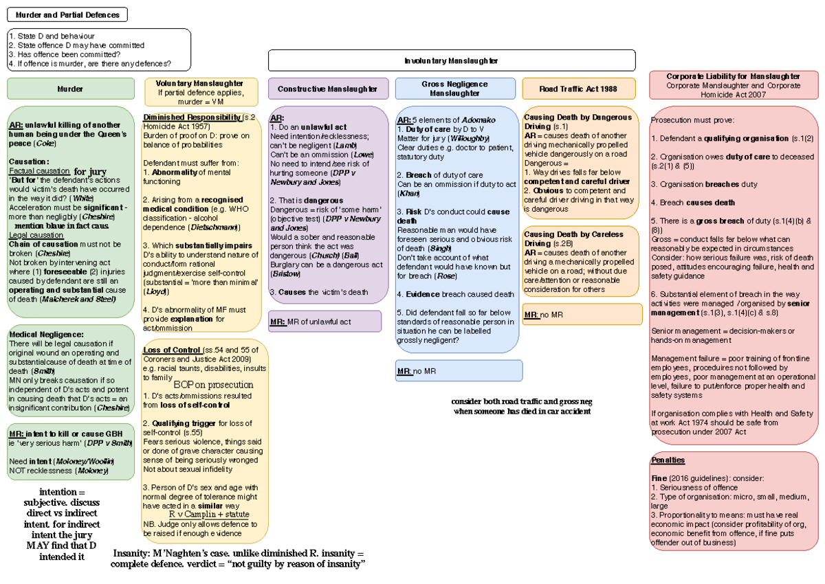 Murder Law Overview and Flowchart: Key Principles and Defenses - Studocu